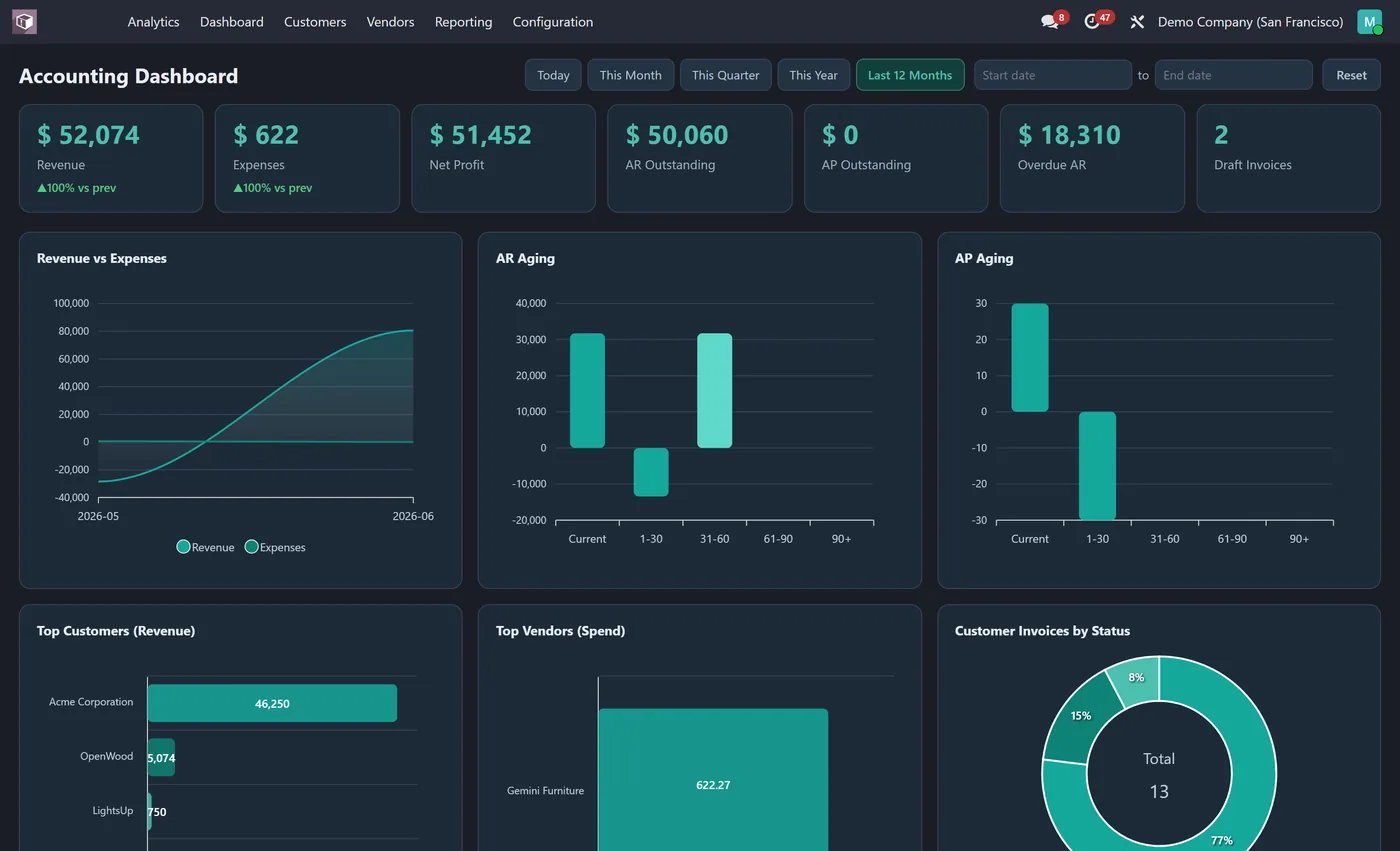 Accounting Dashboard for Odoo, dark on Odoo 17