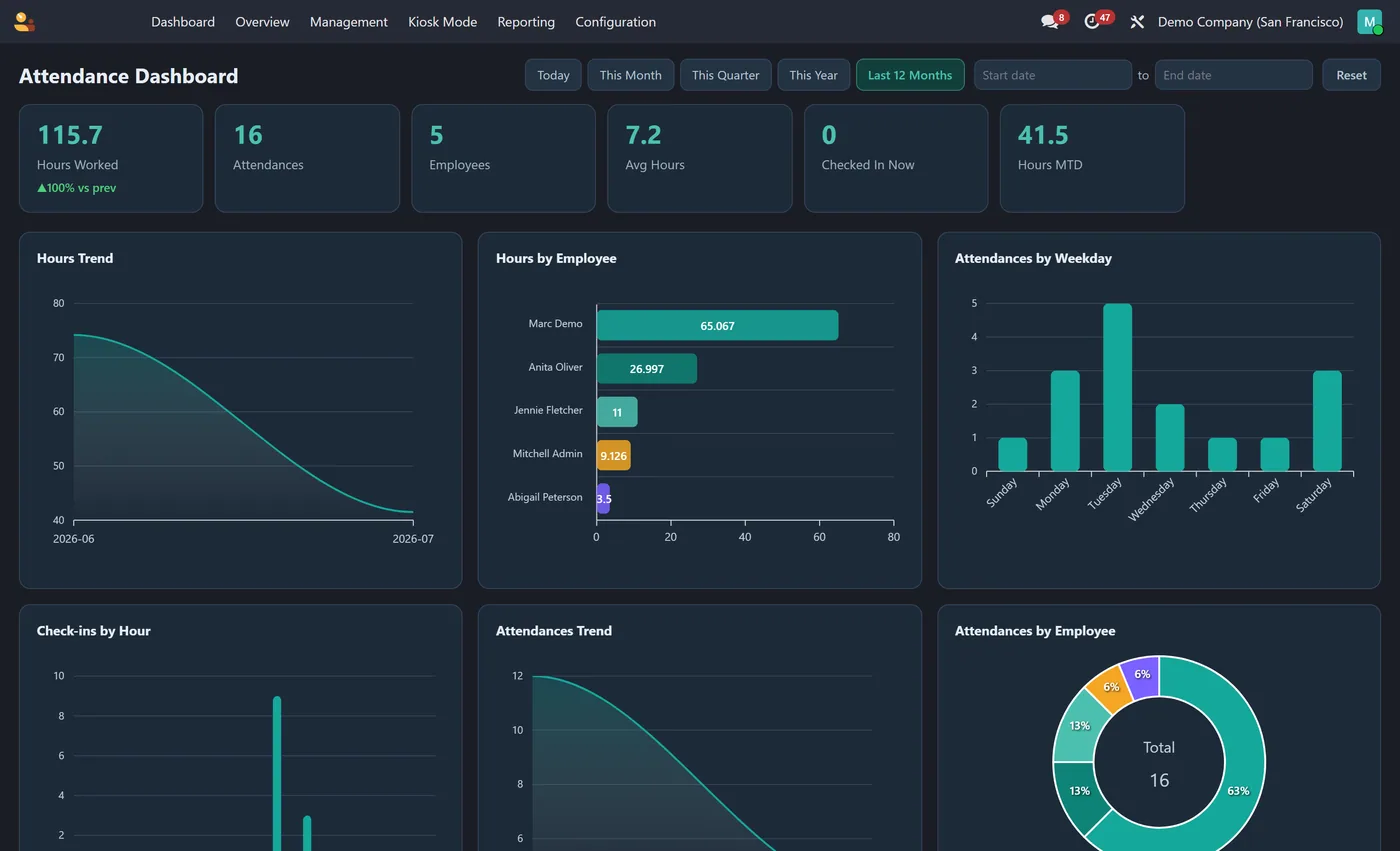 Attendance Dashboard for Odoo, dark on Odoo 17