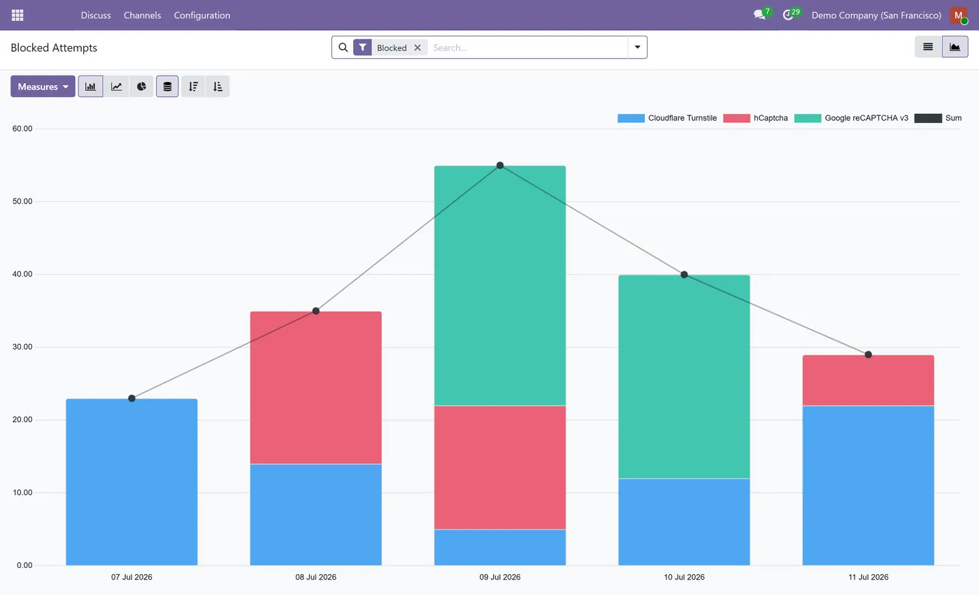 Bot Defense & CAPTCHA Manager for Odoo, dashboard graph on Odoo 17