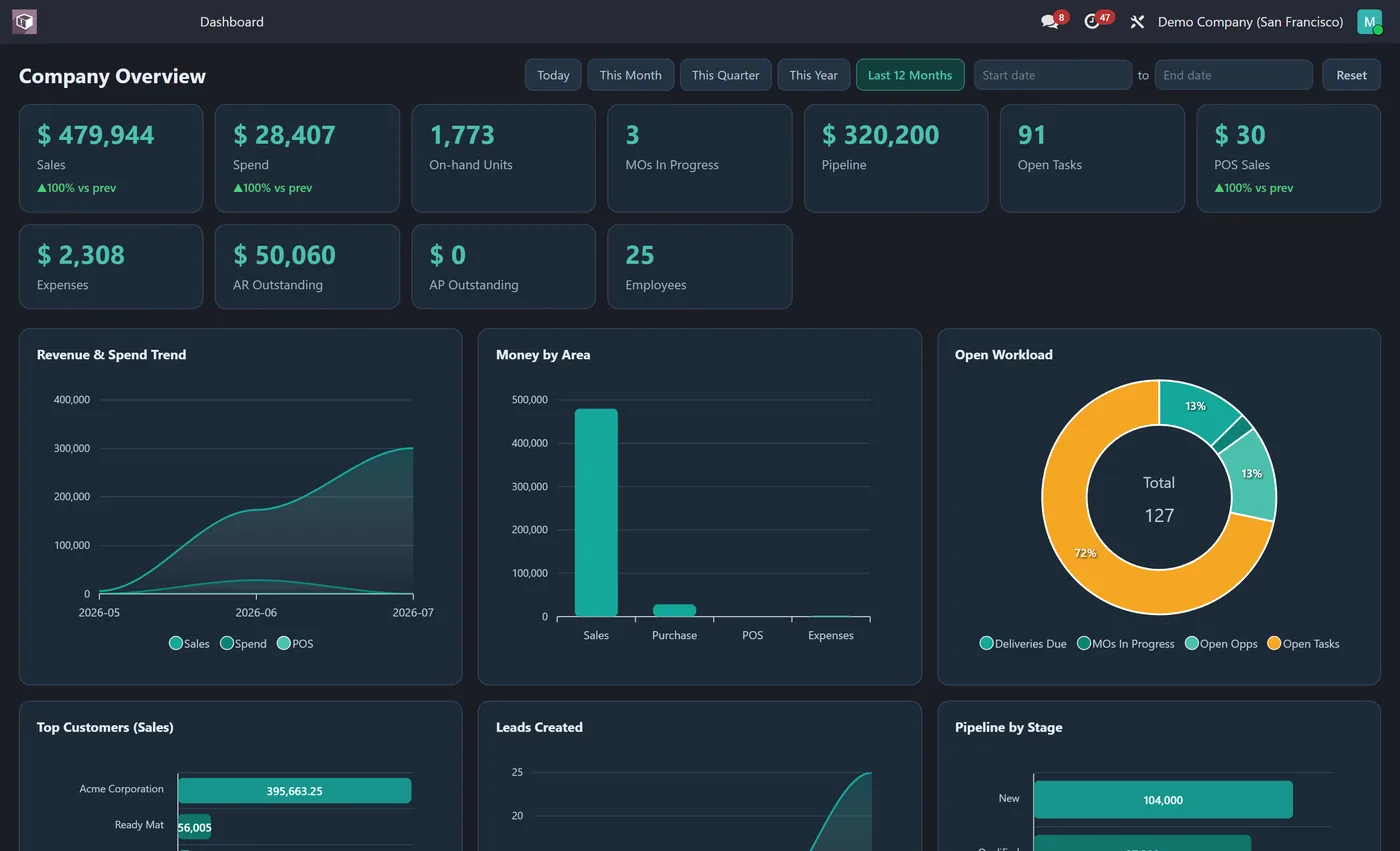 Company Overview Dashboard for Odoo, dark on Odoo 17