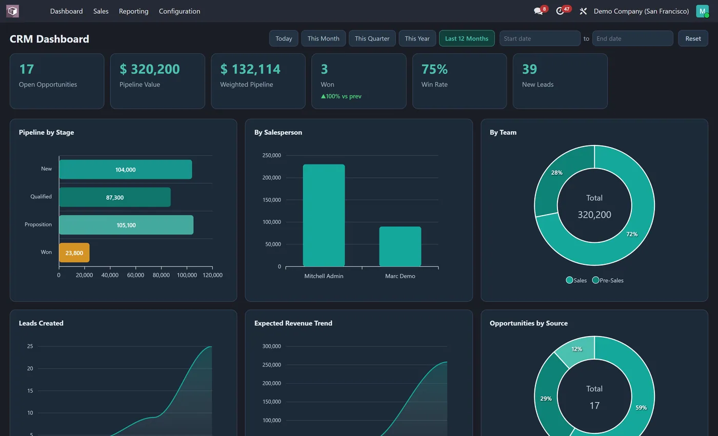 CRM Dashboard for Odoo, dark on Odoo 17