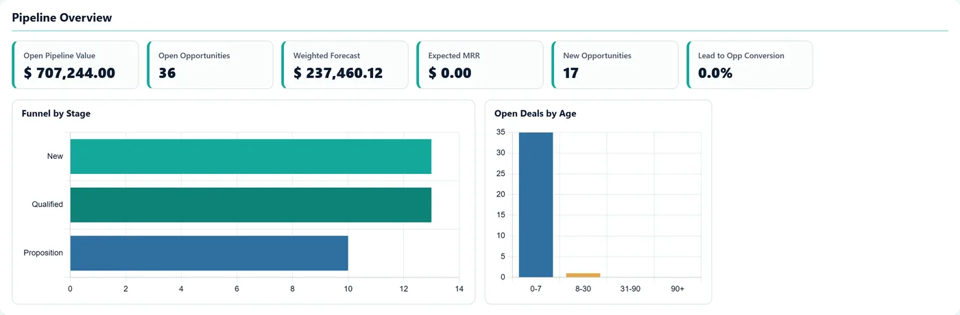 CRM Booster - Pipeline Dashboard and Forecast for Odoo, overview on Odoo 18