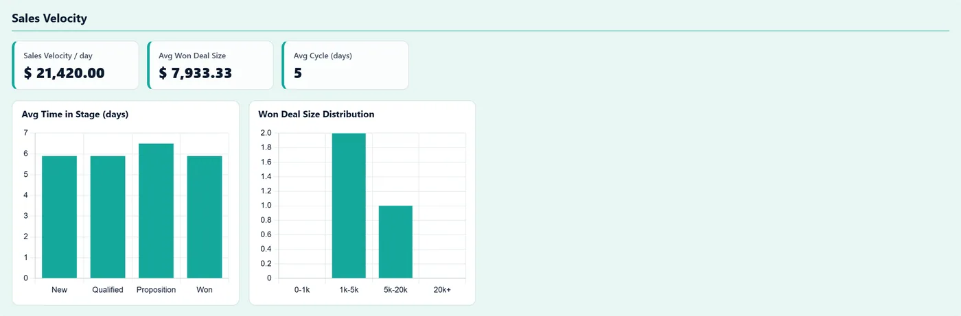 CRM Booster - Pipeline Dashboard and Forecast for Odoo, velocity on Odoo 18