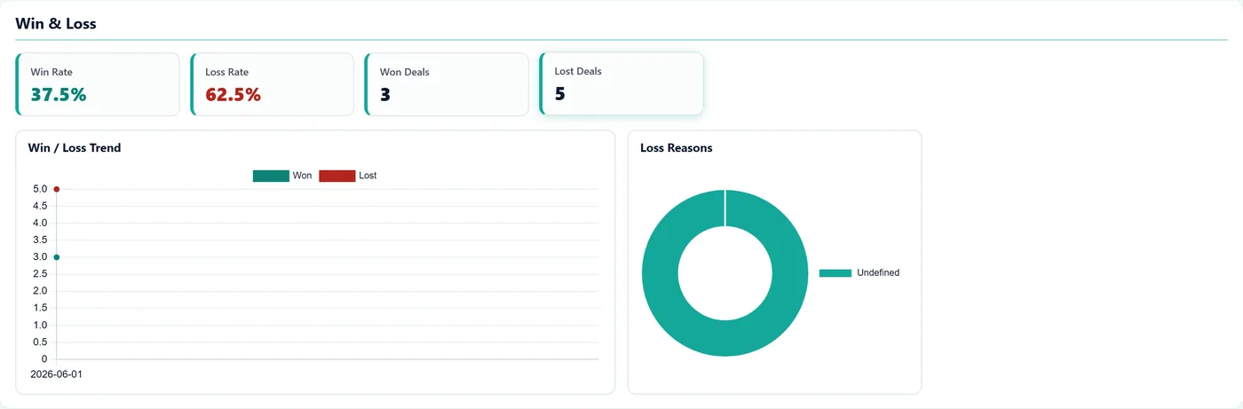 CRM Booster - Pipeline Dashboard and Forecast for Odoo, win loss