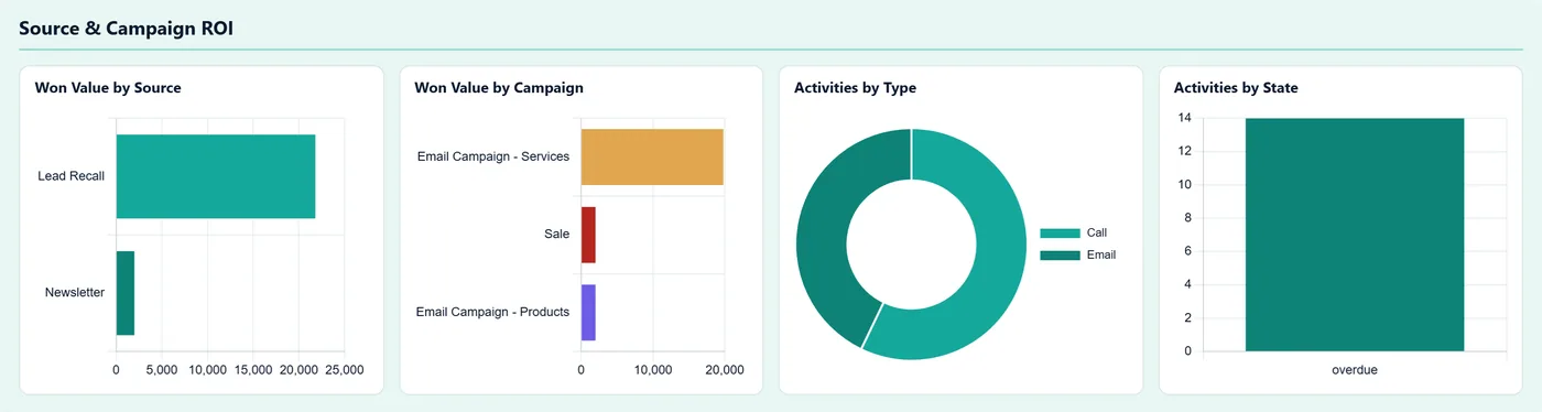 CRM Booster - Pipeline Dashboard and Forecast for Odoo, source roi