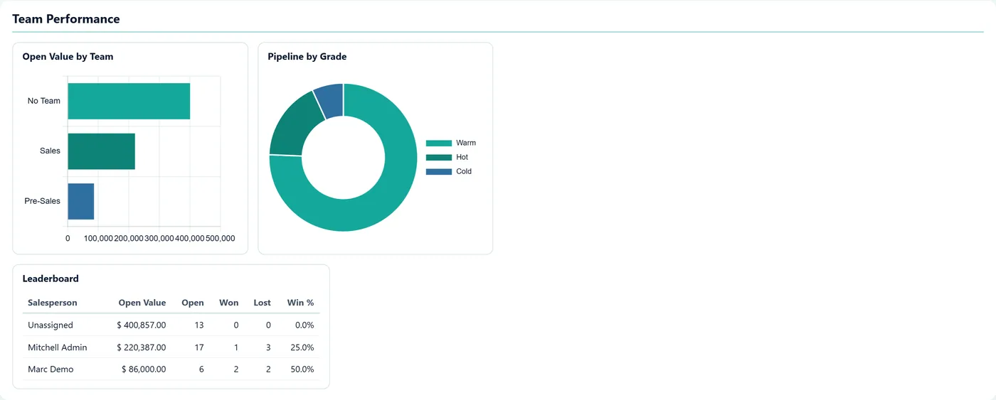 CRM Booster - Pipeline Dashboard and Forecast for Odoo, team
