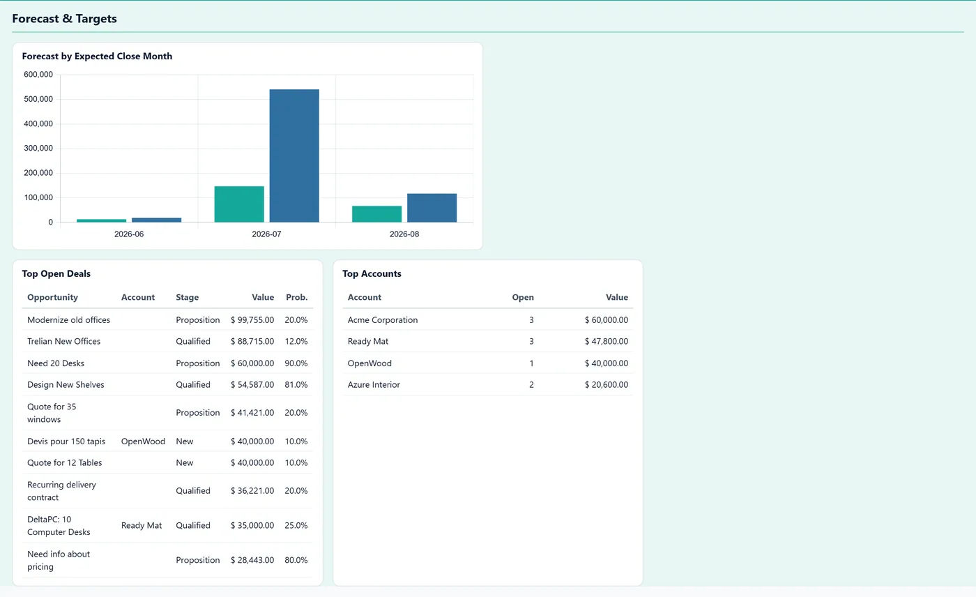 CRM Booster - Pipeline Dashboard and Forecast for Odoo, forecast