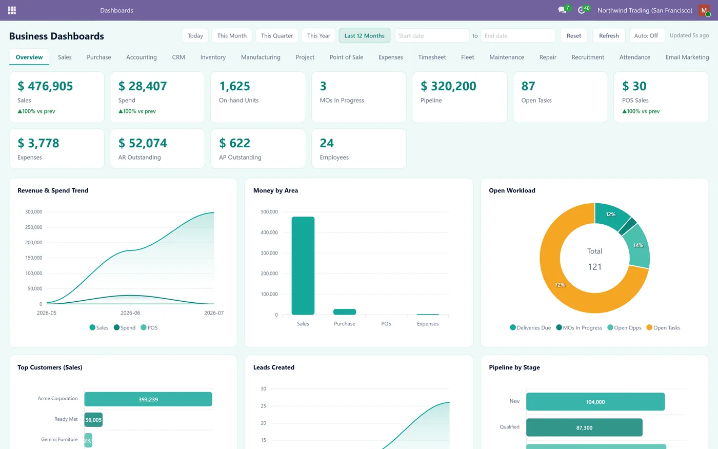 All in One Dashboards for Odoo, overview on Odoo 17