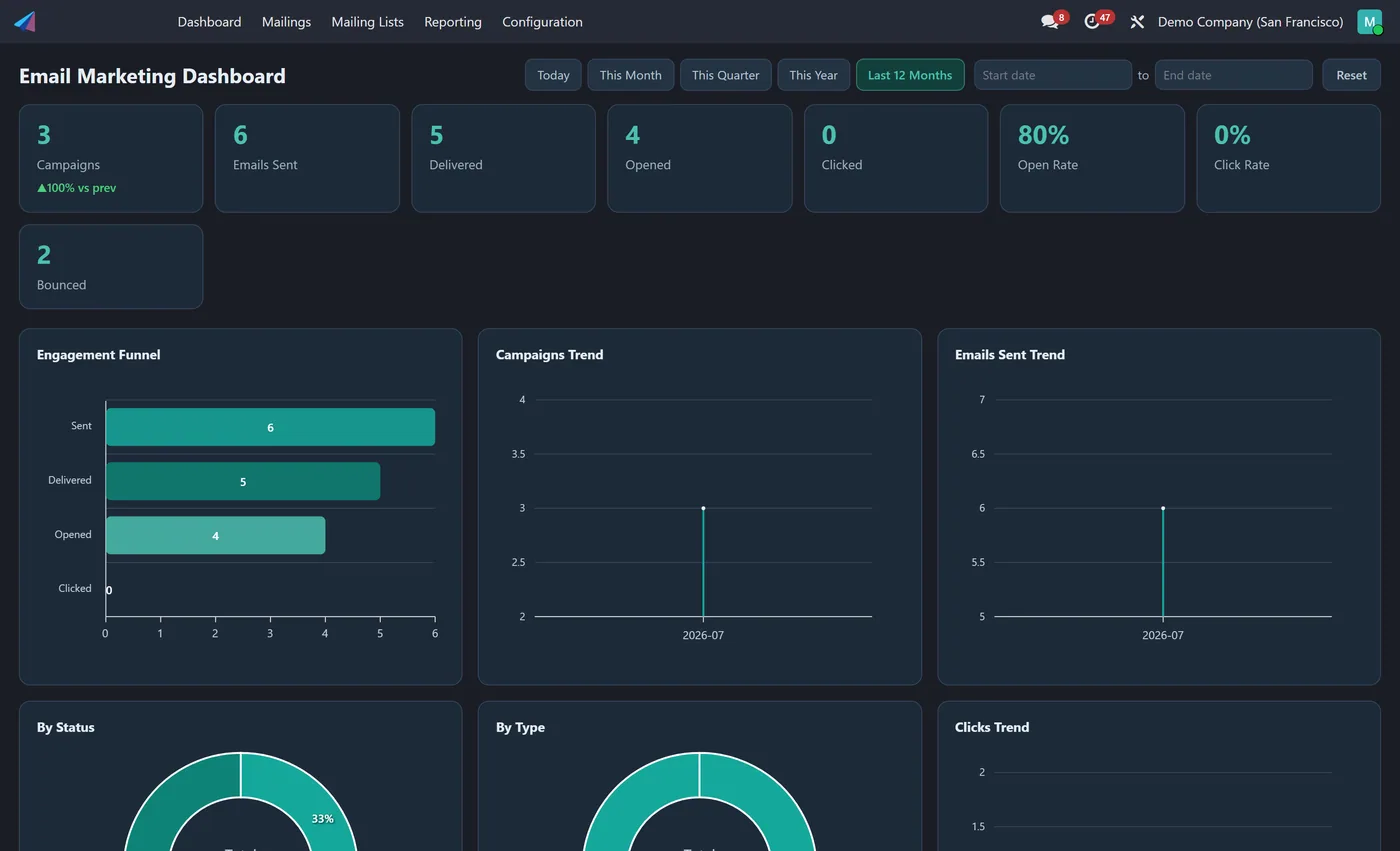 Email Marketing Dashboard for Odoo, dark on Odoo 17