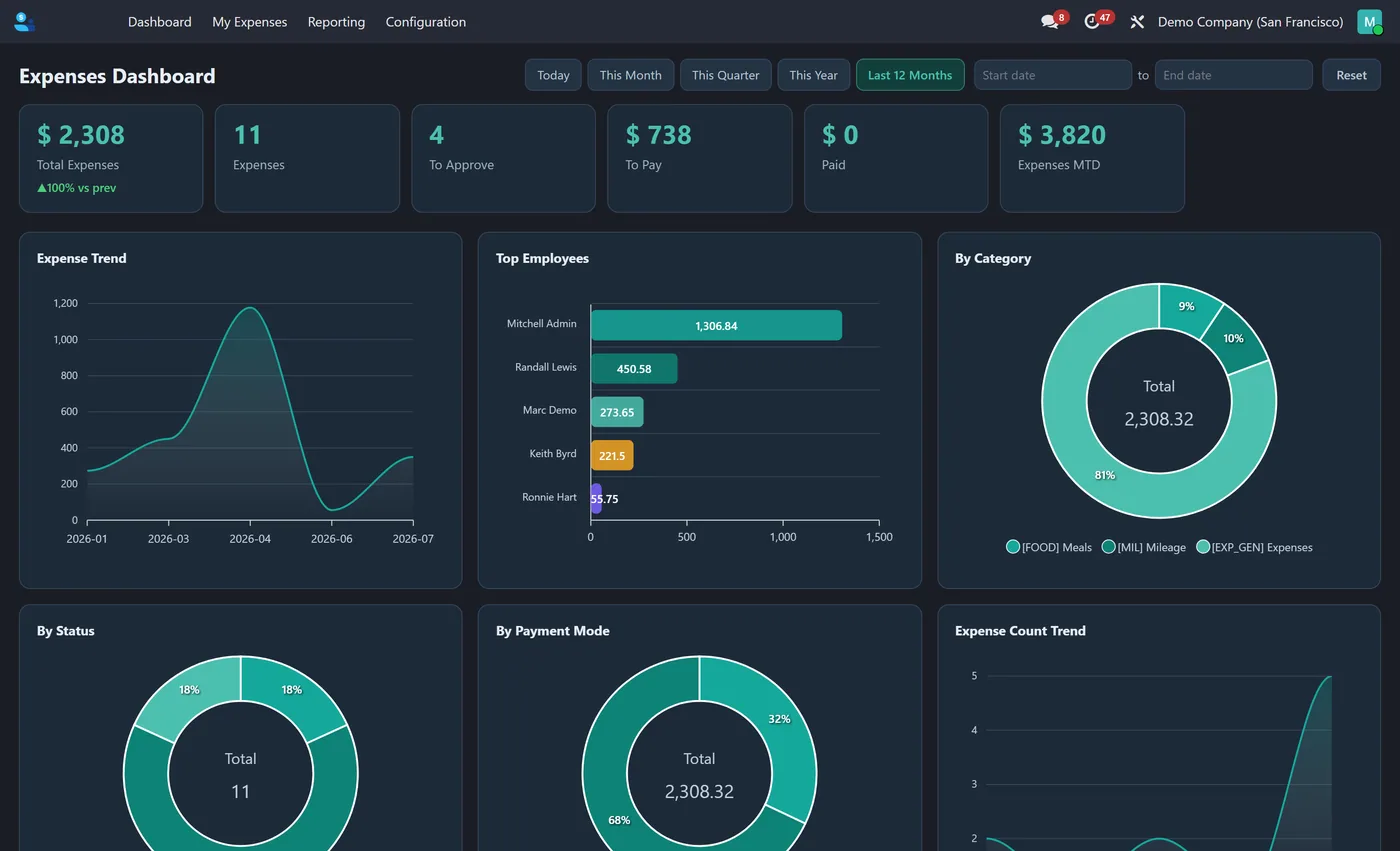 Expenses Dashboard for Odoo, dark on Odoo 18