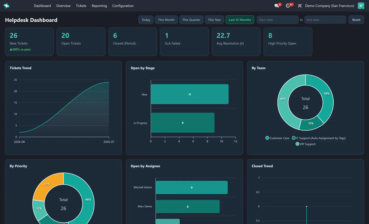 Helpdesk Dashboard for Odoo, dark on Odoo 17