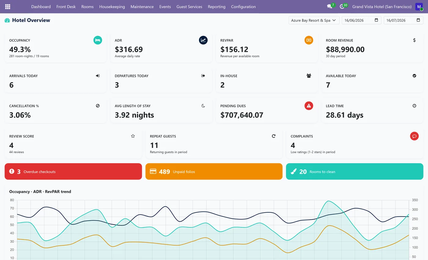 Hotel Property Management System for Odoo, dashboard on Odoo 17