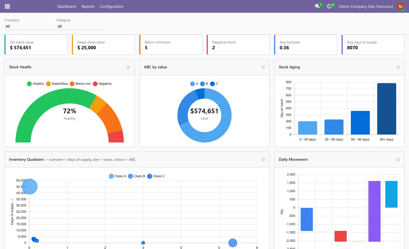 Inventory Analytics for Odoo, dashboard overview on Odoo 17