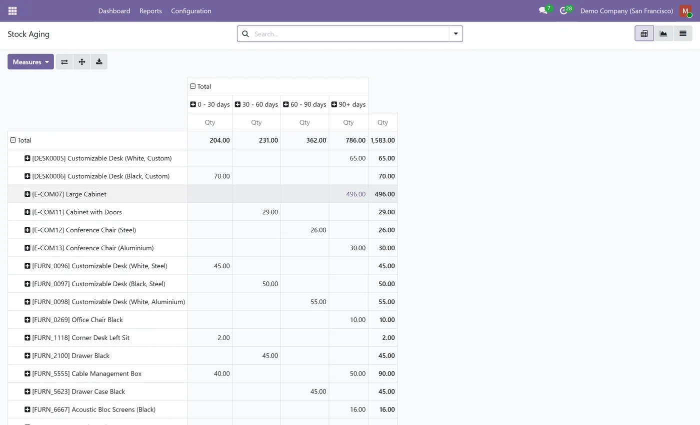 Inventory Analytics for Odoo, stock aging on Odoo 17