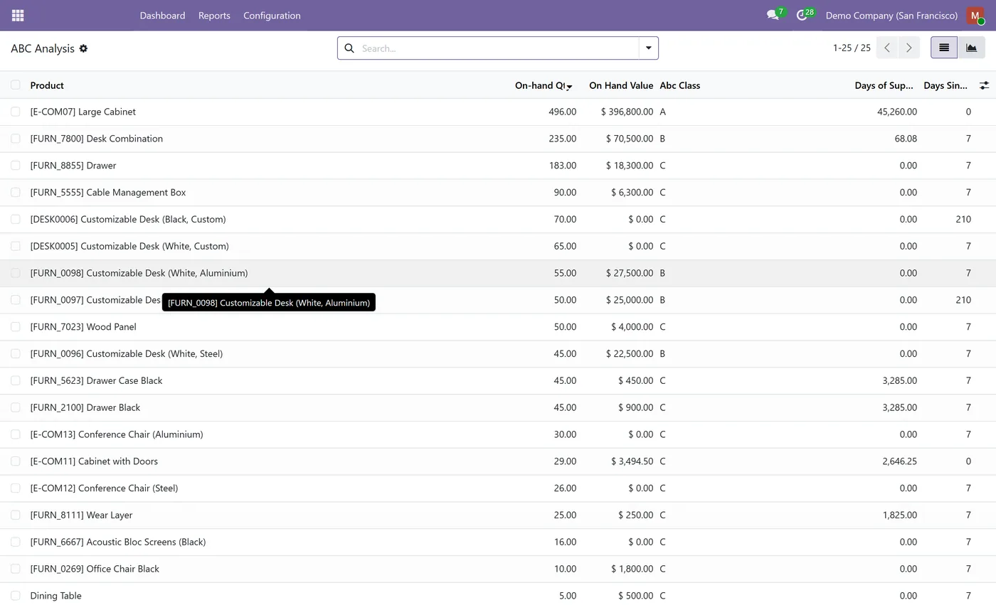 Inventory Analytics for Odoo, abc analysis