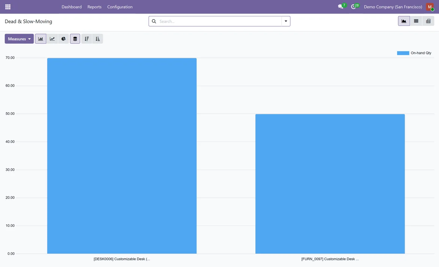 Inventory Analytics for Odoo, dead stock