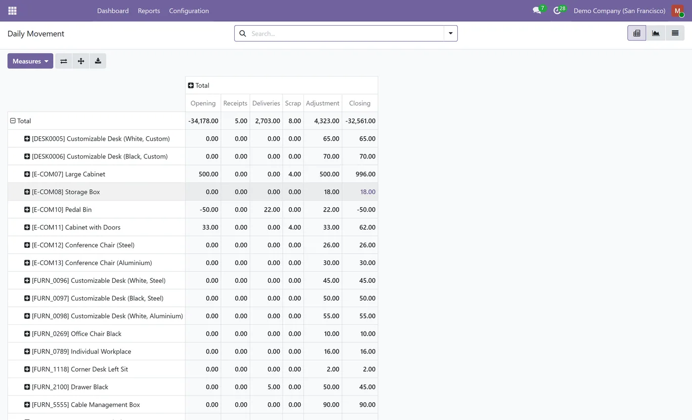 Inventory Analytics for Odoo, daily movement