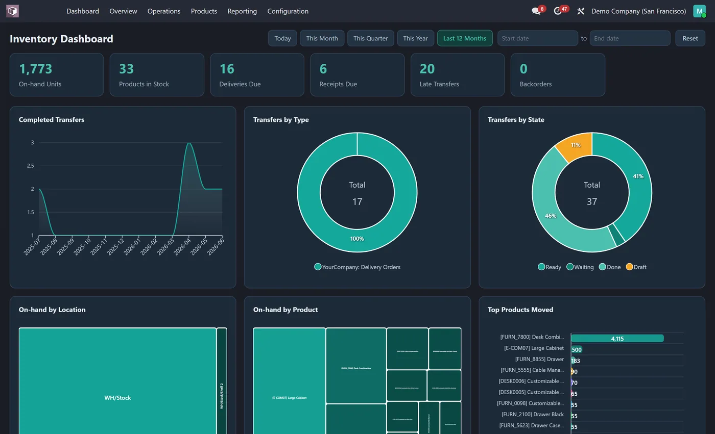 Inventory Dashboard for Odoo, dark on Odoo 17