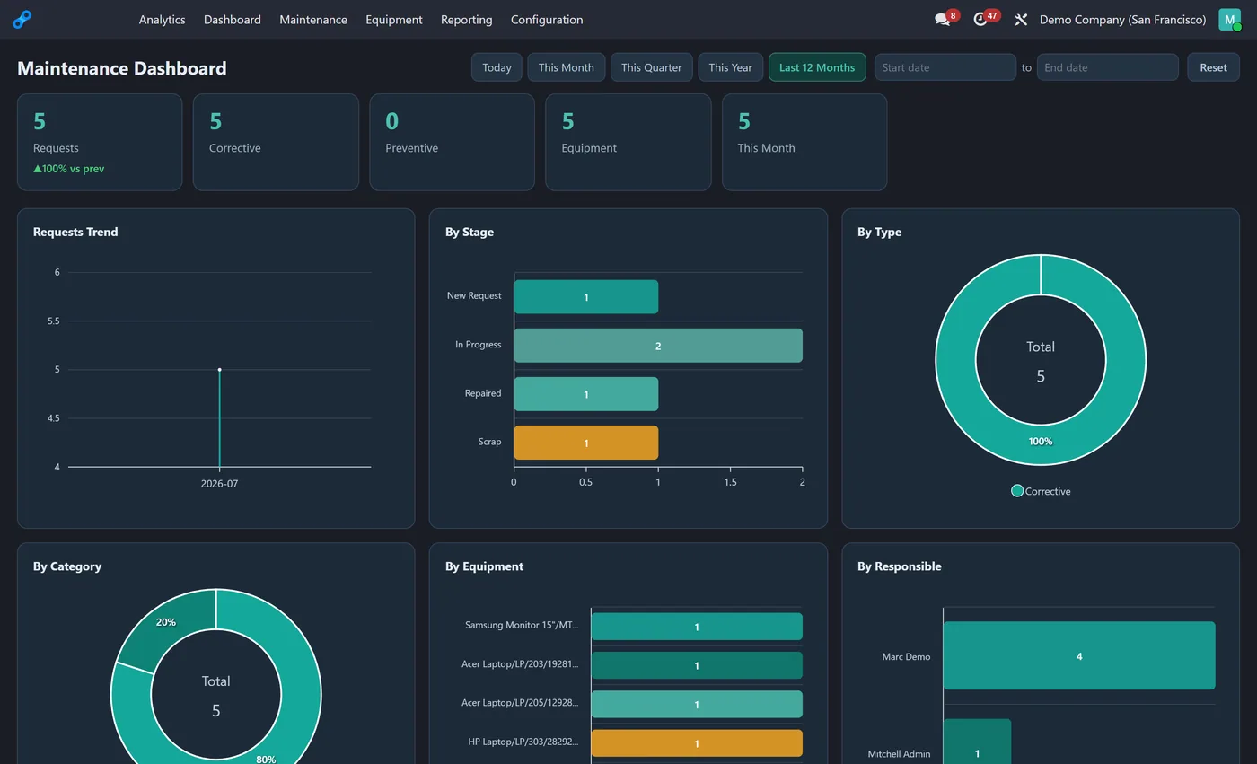 Maintenance Dashboard for Odoo, dark on Odoo 18