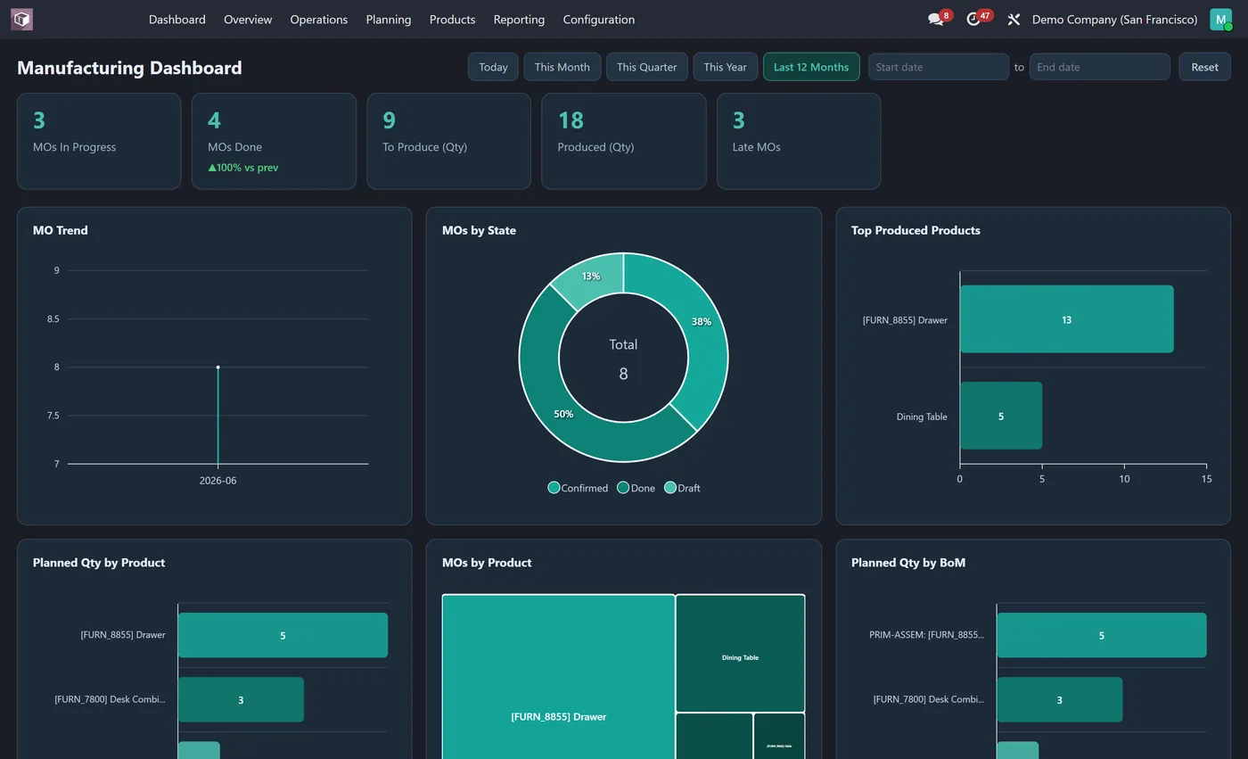 Manufacturing Dashboard for Odoo, dark on Odoo 17
