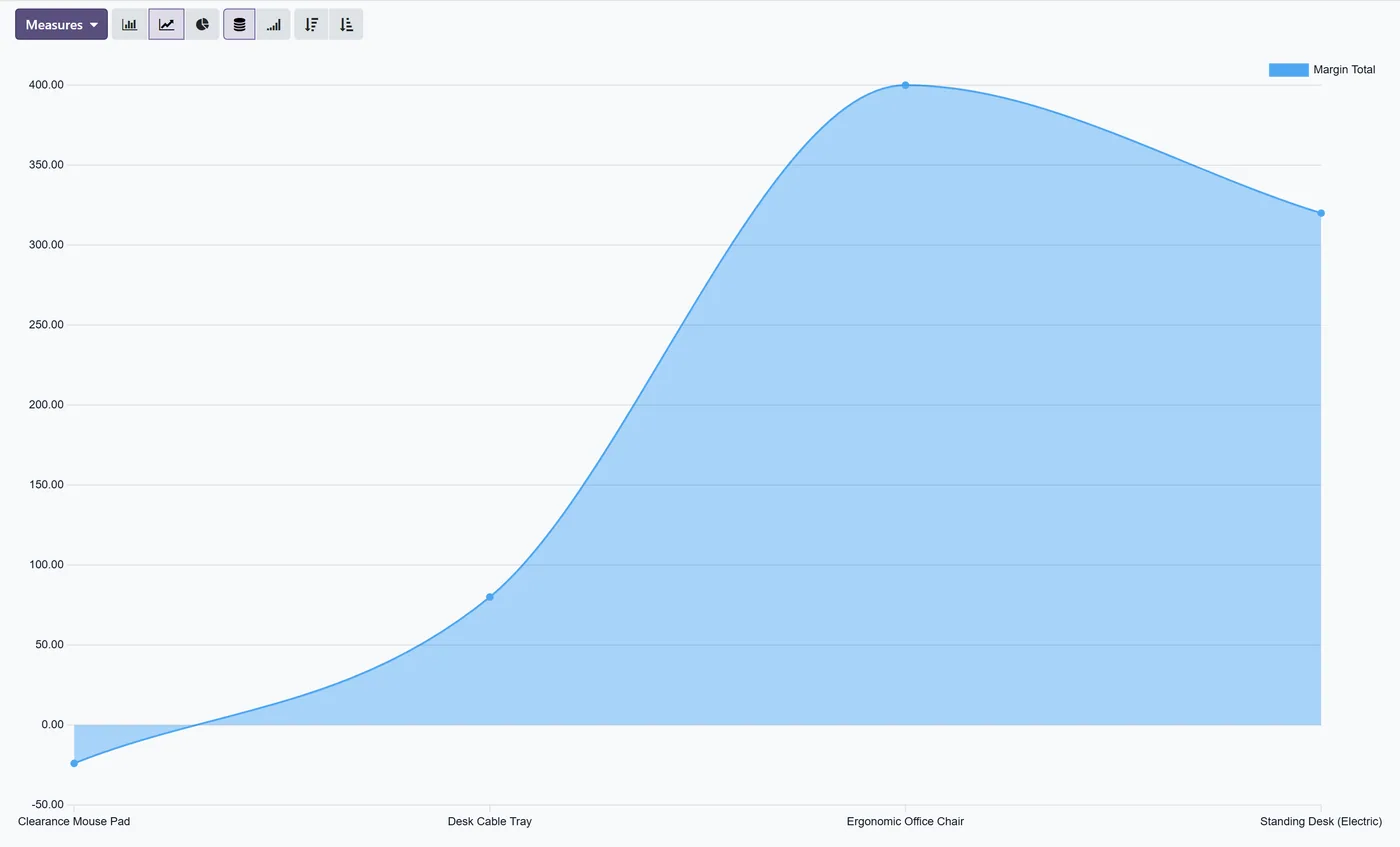 Margin on Products, Sales & Invoices for Odoo, sales graph margin