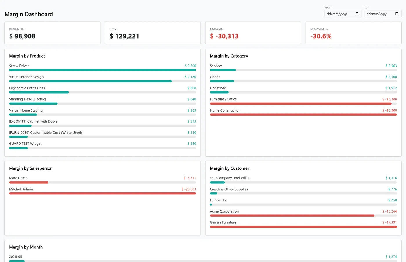 Margin on Products, Sales & Invoices Pro for Odoo, margin dashboard