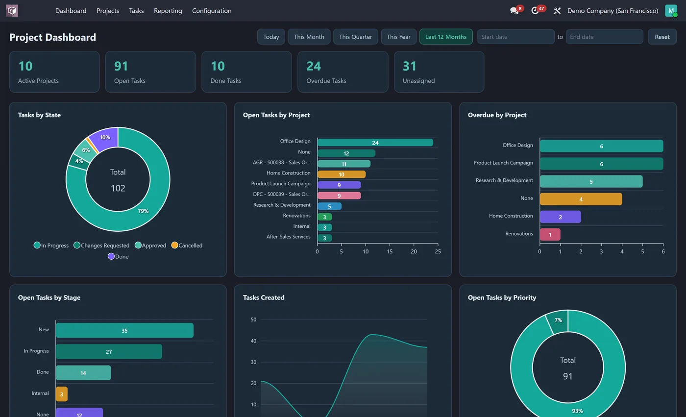 Project Dashboard for Odoo, dark on Odoo 18