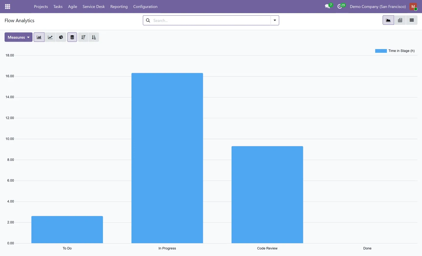 Project Flow Analytics & Agile Reports for Odoo, flow analytics on Odoo 17