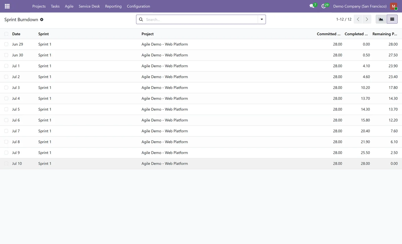Project Flow Analytics & Agile Reports for Odoo, burndown list
