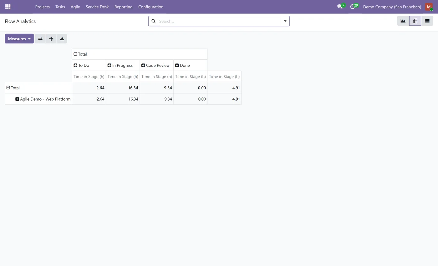Project Flow Analytics & Agile Reports for Odoo, flow pivot