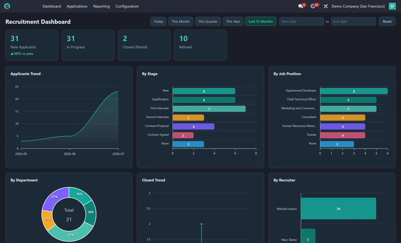 Recruitment Dashboard for Odoo, dark on Odoo 17