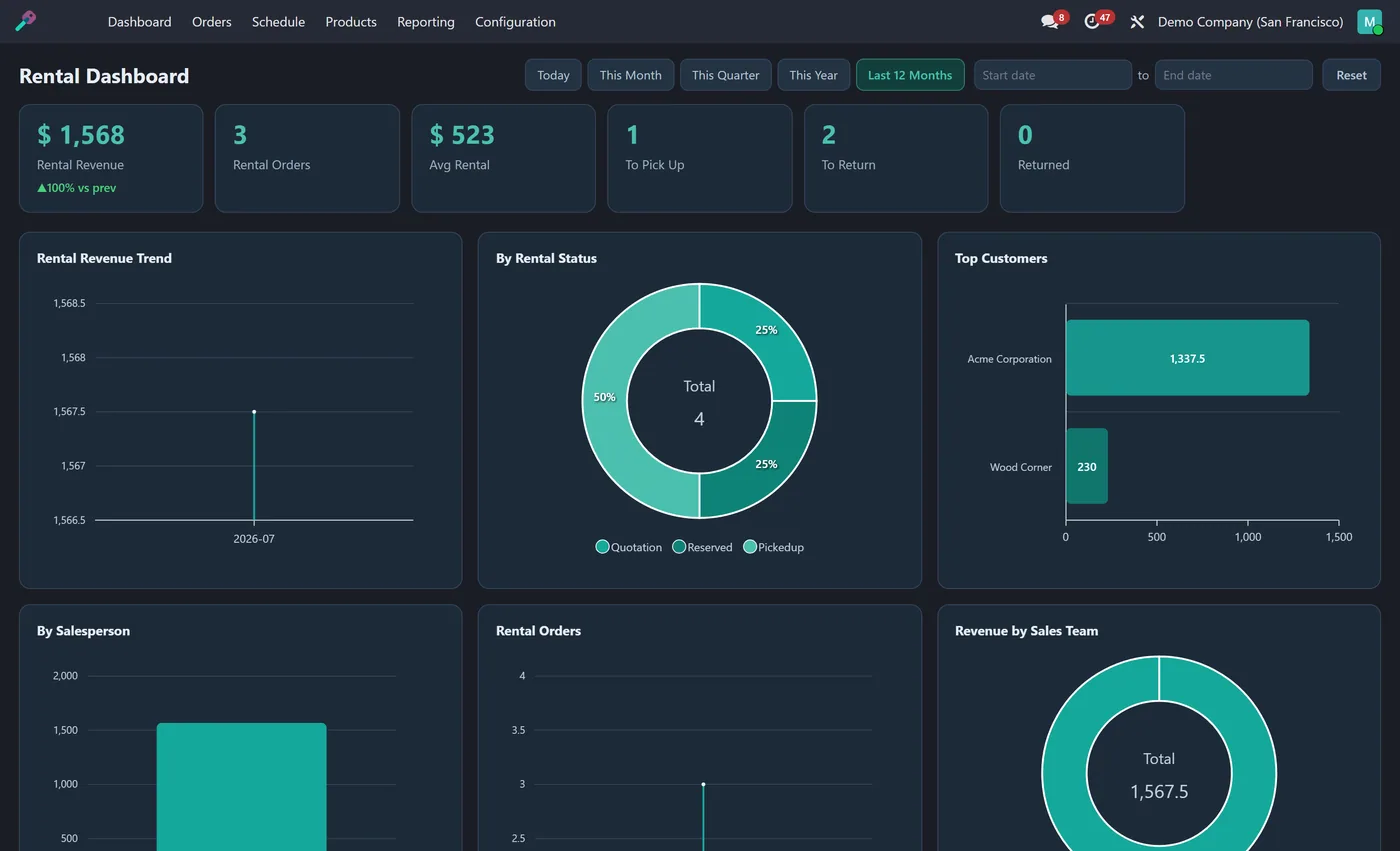 Rental Dashboard for Odoo, dark on Odoo 17