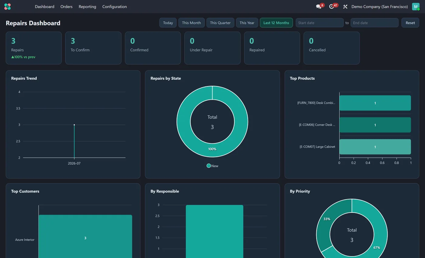 Repairs Dashboard for Odoo, dark on Odoo 17