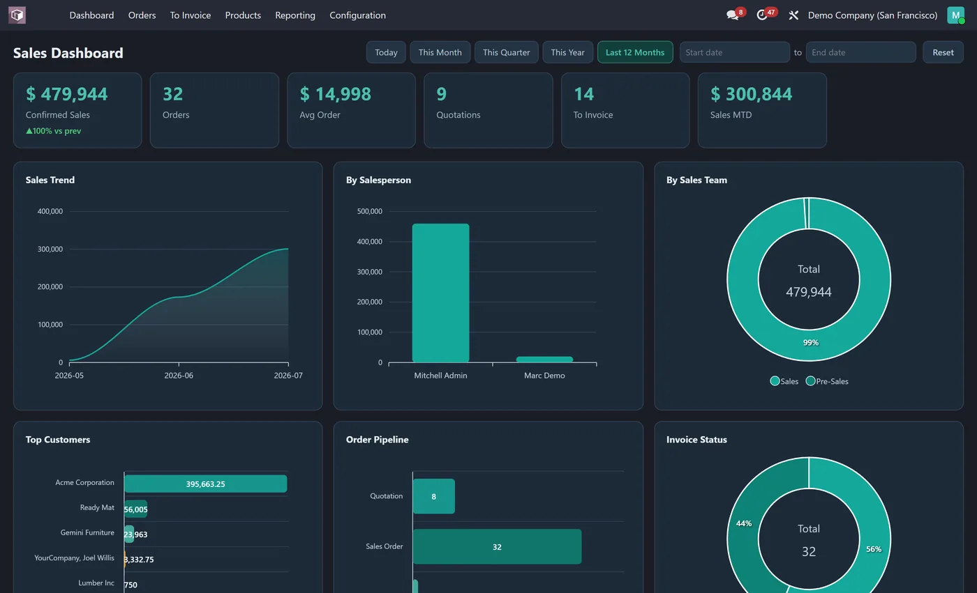 Sales Dashboard for Odoo, dark on Odoo 18
