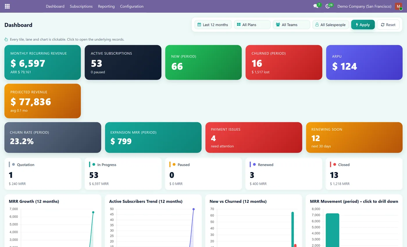 Subscription Management for Odoo, dashboard on Odoo 18