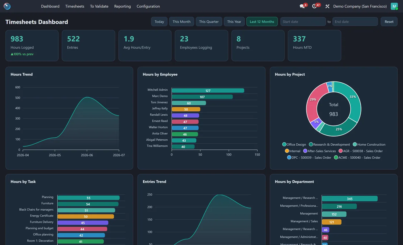 Timesheets Dashboard for Odoo, dark on Odoo 19
