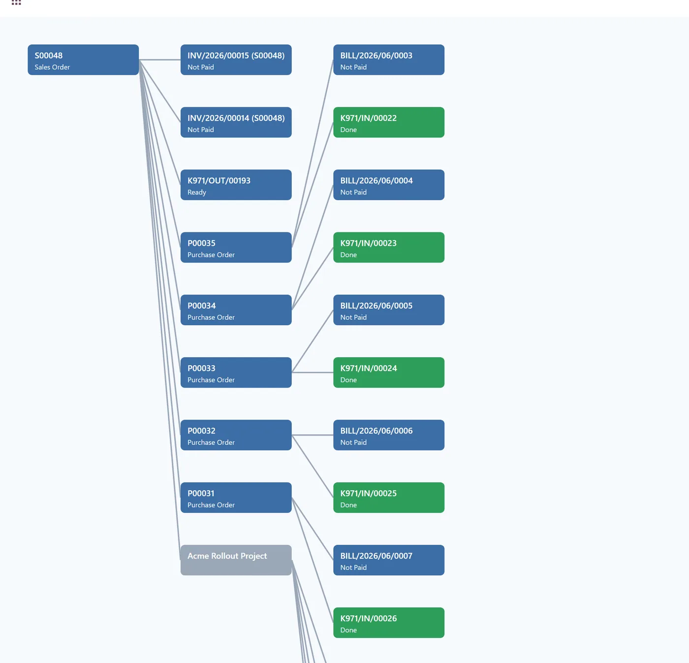 Transaction Flow Visualizer for Odoo, flow map on Odoo 18