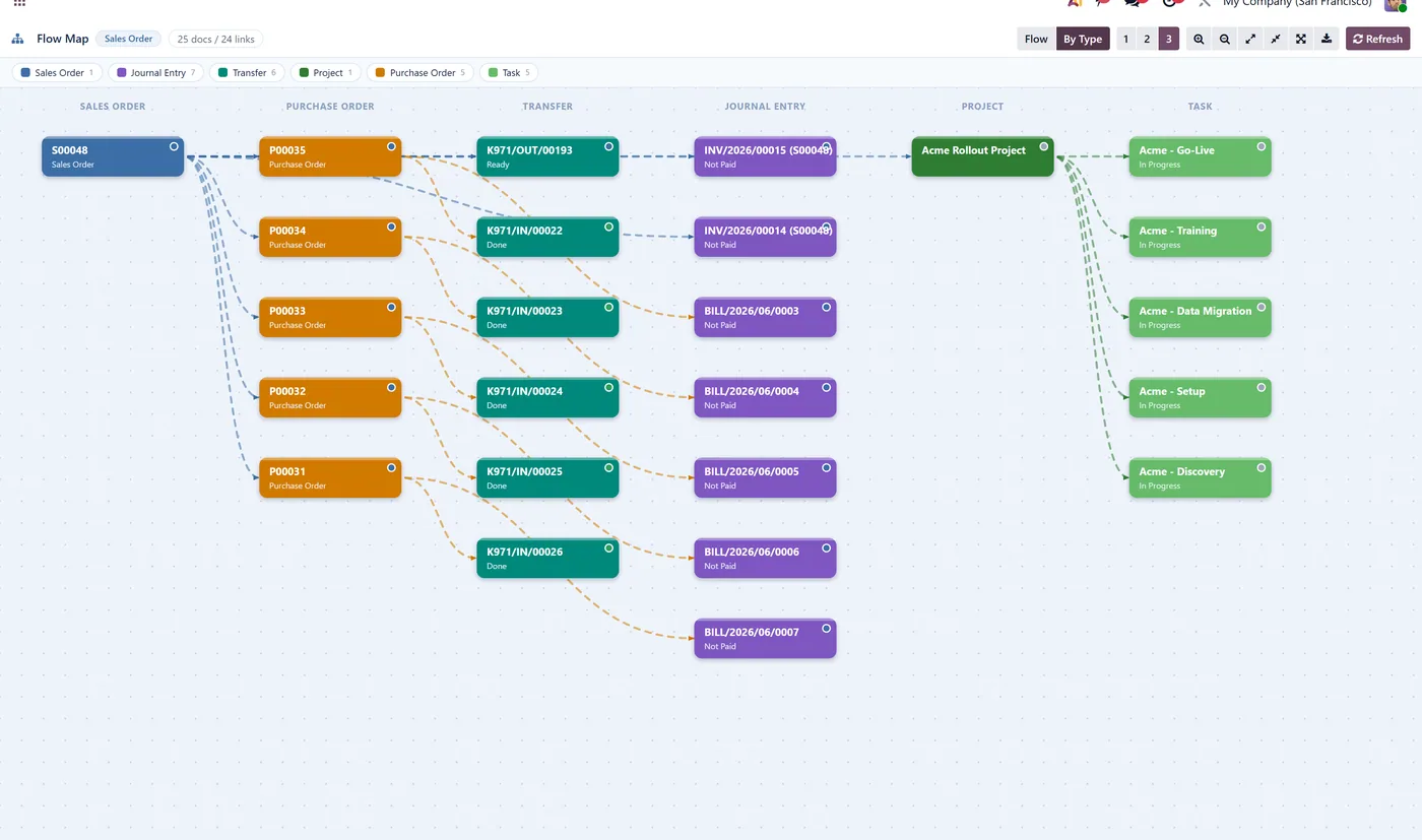 Flow Visualizer Pro for Odoo, by type
