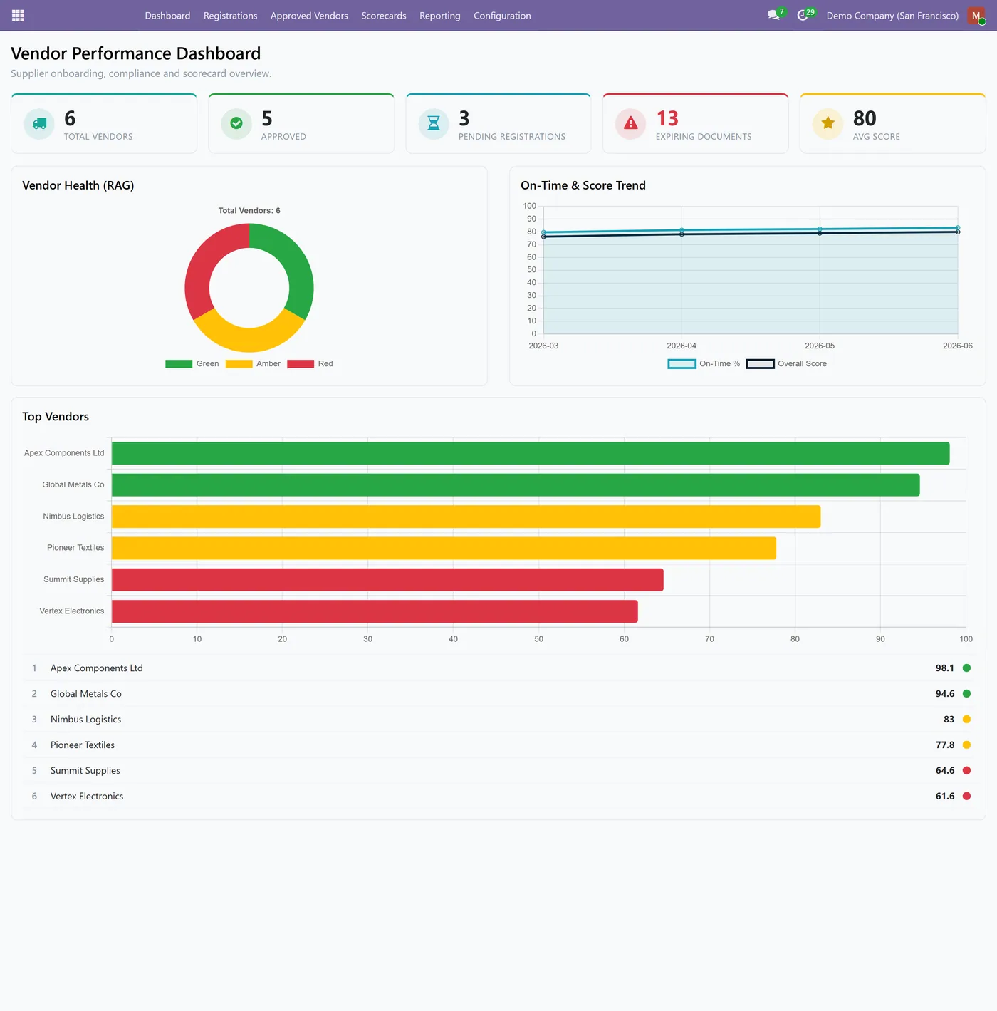 Vendor Onboarding & Performance Suite for Odoo, dashboard on Odoo 18
