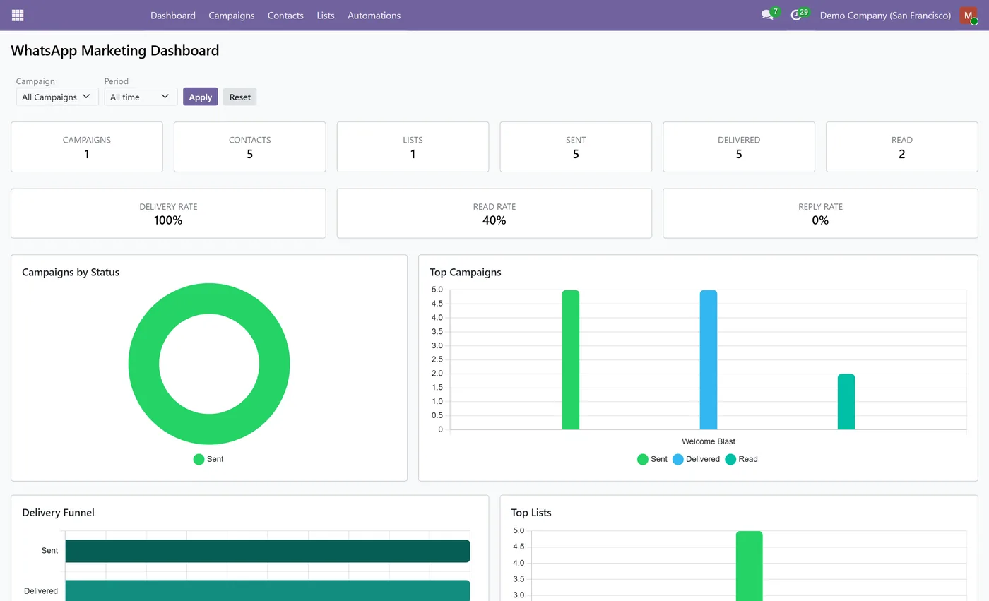 WhatsApp Marketing for Odoo Community for Odoo, dashboard on Odoo 17