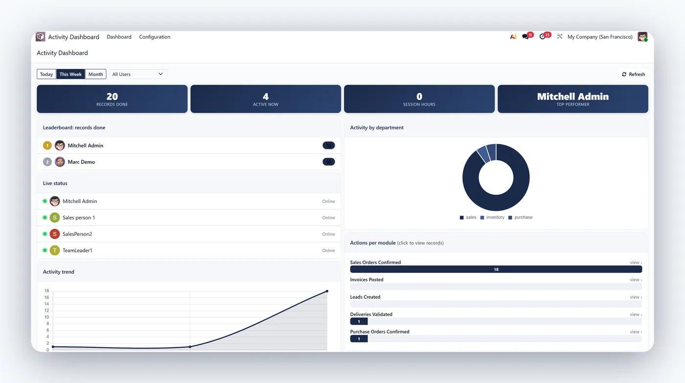 User Activity & Productivity Dashboard for Odoo, Screenshot 1 on Odoo 18