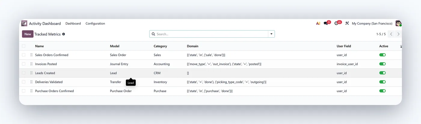 User Activity & Productivity Dashboard for Odoo, Screenshot 2 on Odoo 18