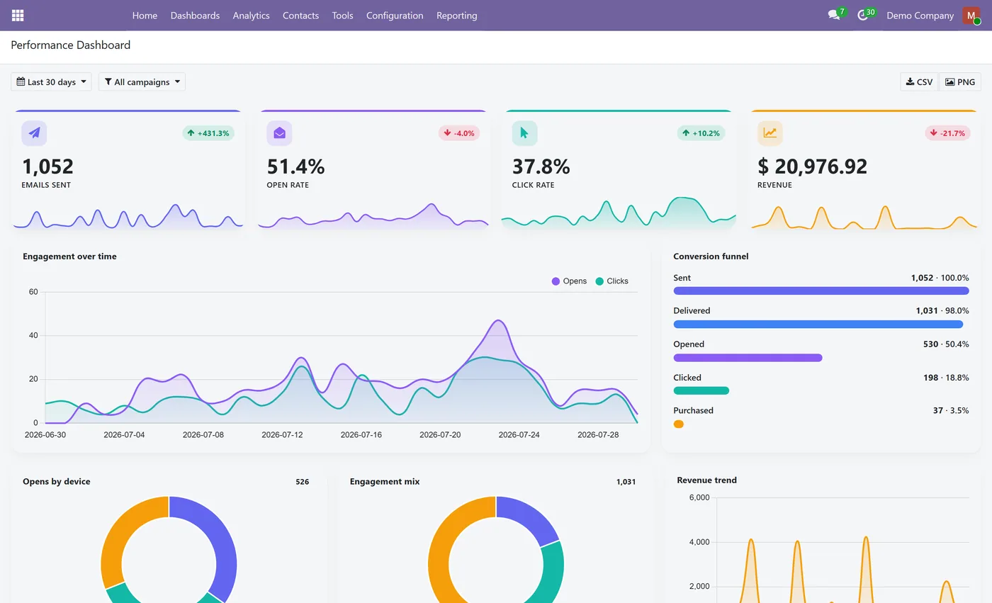 Email Marketing Analytics and Dashboard for Odoo, performance