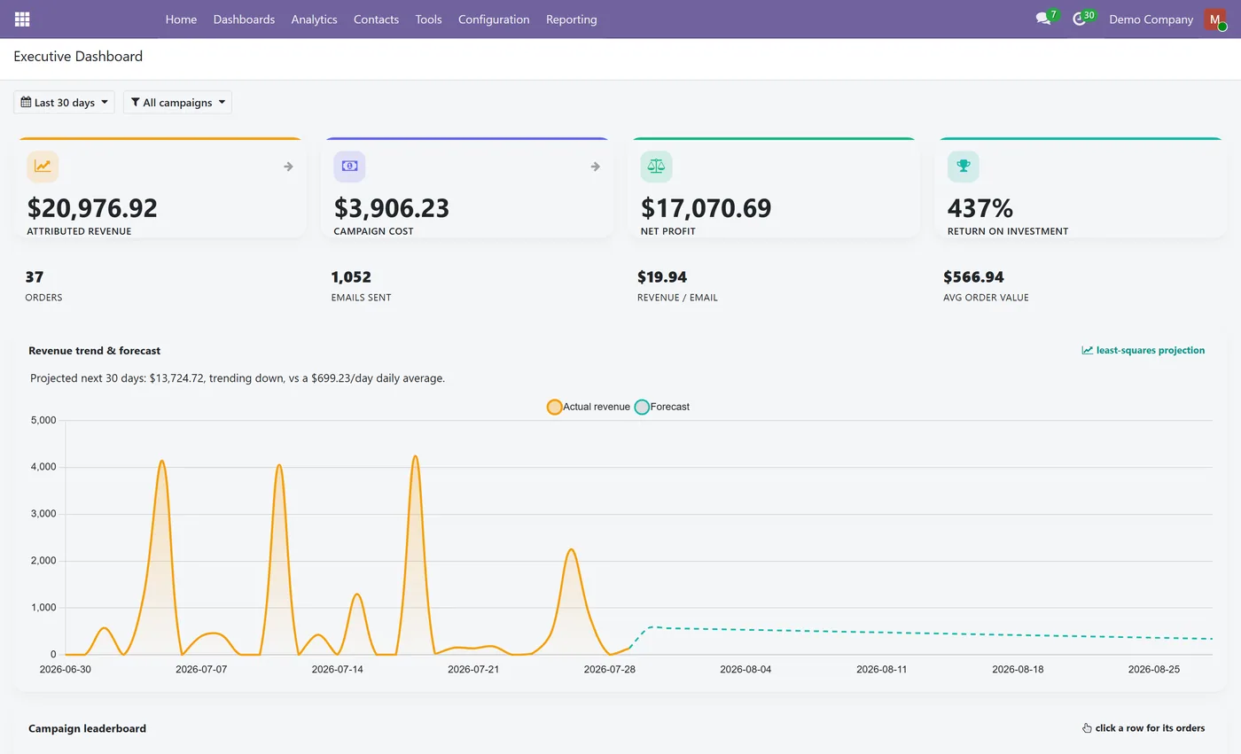 Email Marketing Analytics and Dashboard for Odoo, executive