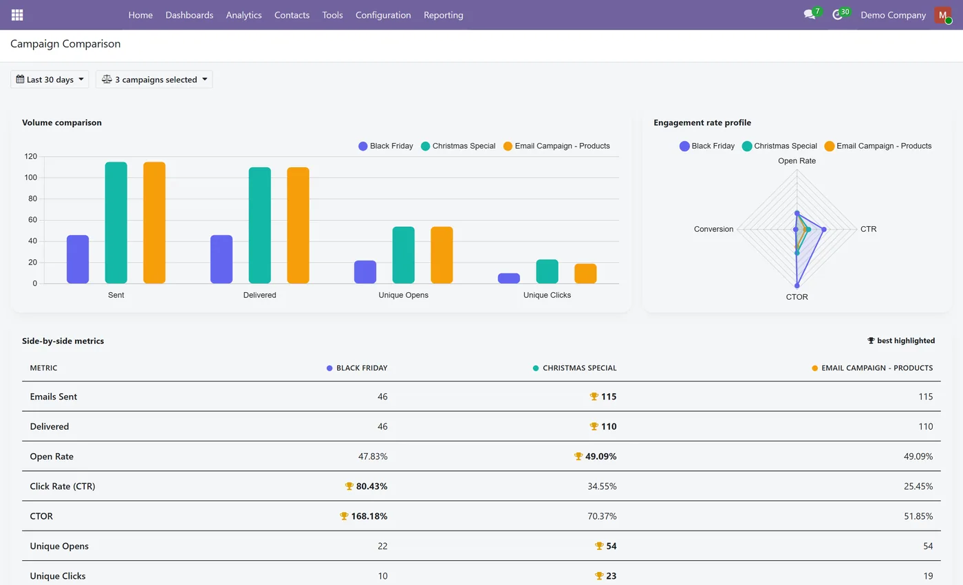 Email Marketing Analytics and Dashboard for Odoo, comparison