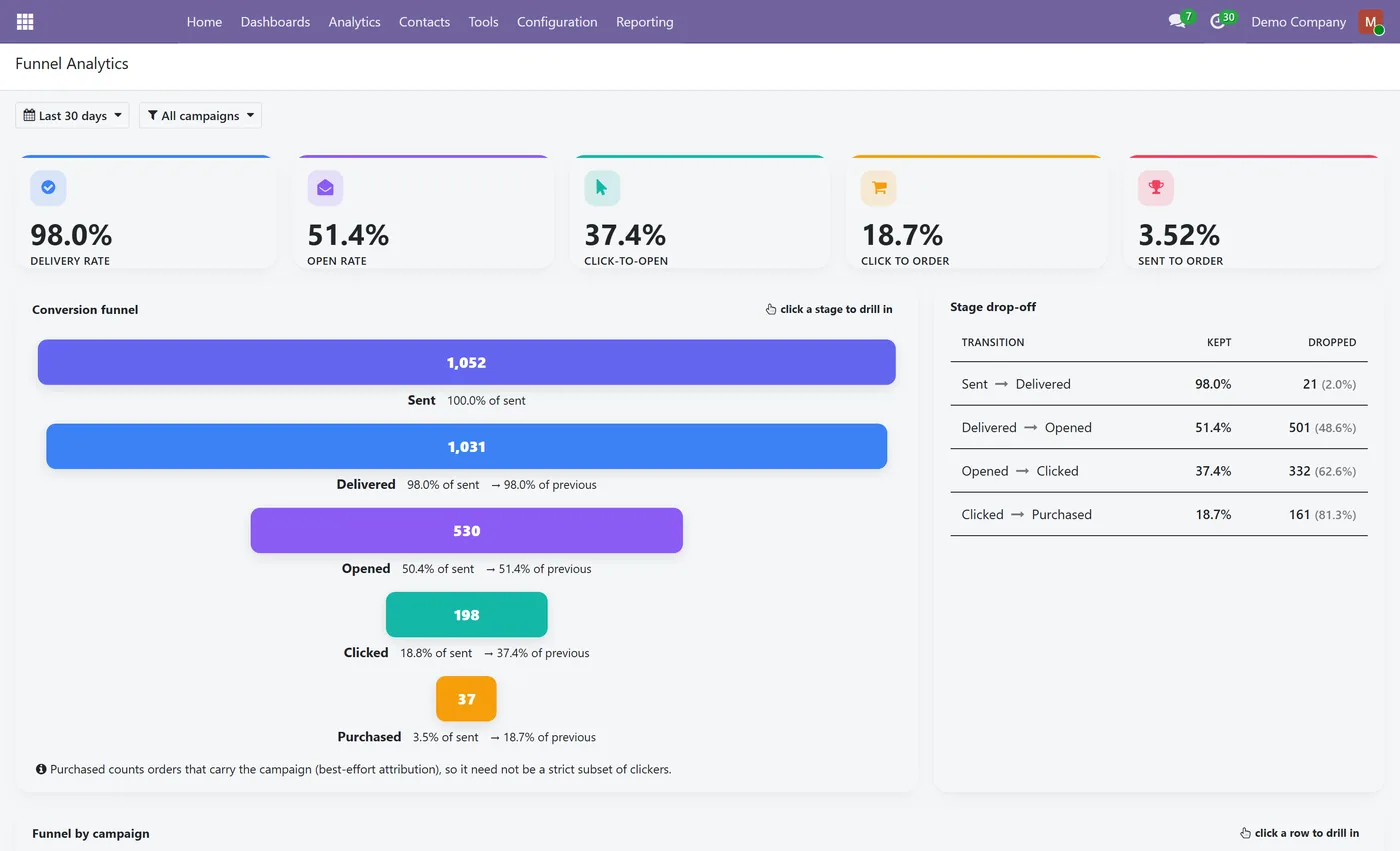 Email Marketing Analytics and Dashboard for Odoo, funnel