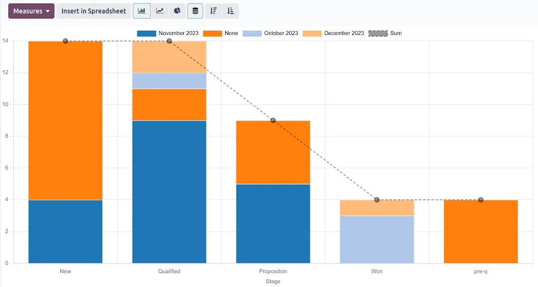 Odoo crm, reporting