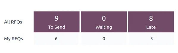 Odoo purchase, automated rfq 1