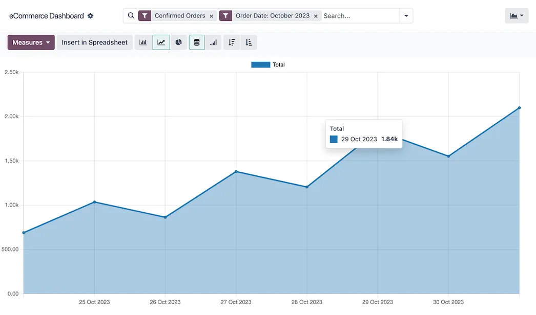 Odoo ecommerce, reporting