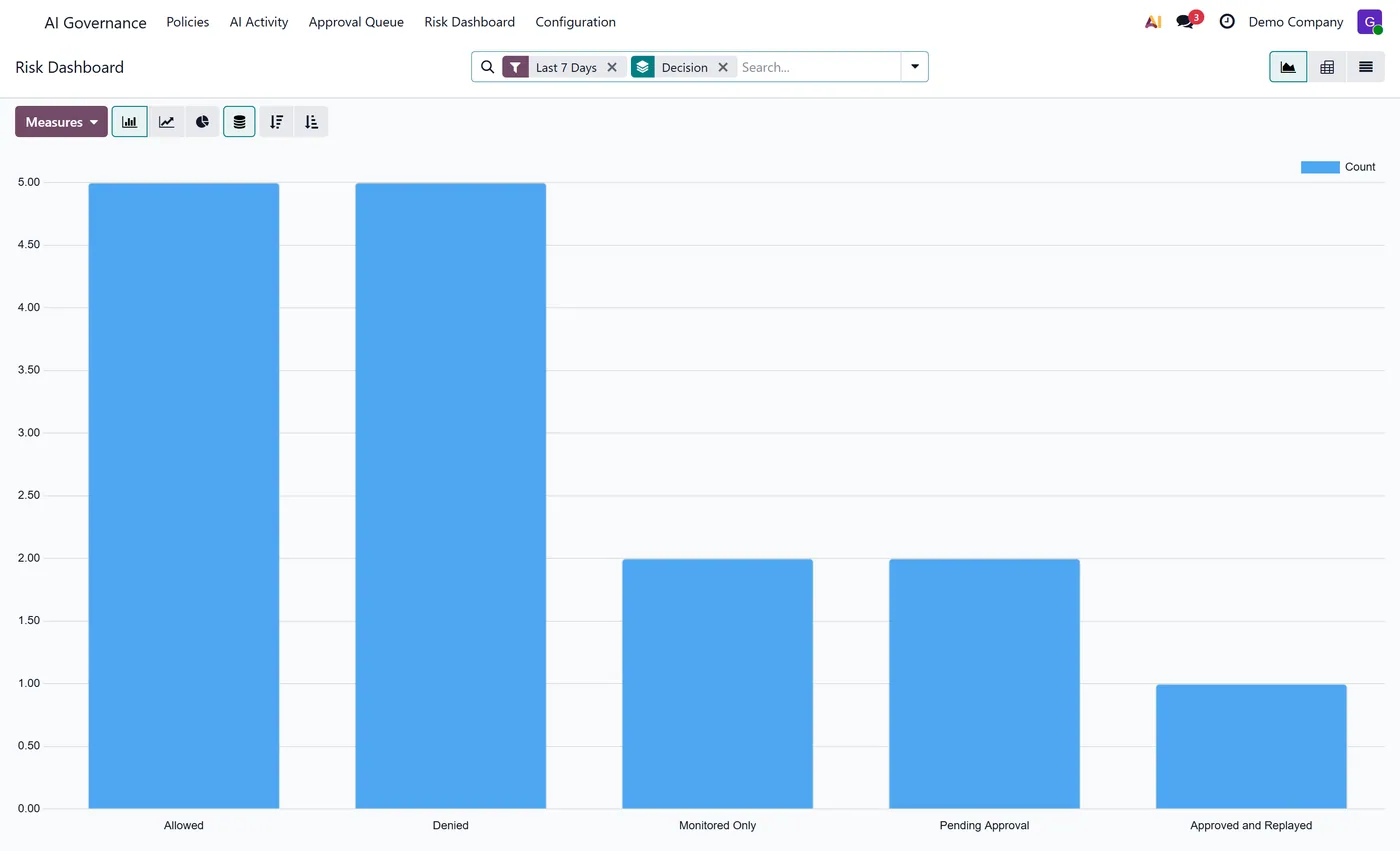 AI Governance and Control Center for Odoo, risk dashboard